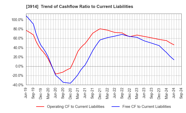 3914 JIG-SAW INC.: Trend of Cashflow Ratio to Current Liabilities