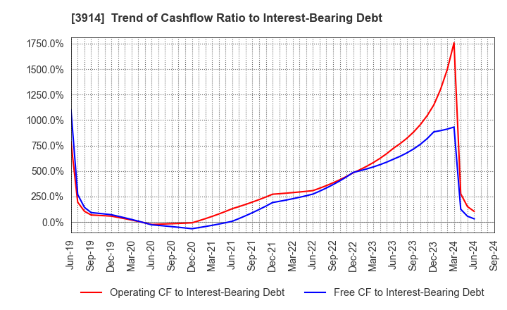 3914 JIG-SAW INC.: Trend of Cashflow Ratio to Interest-Bearing Debt