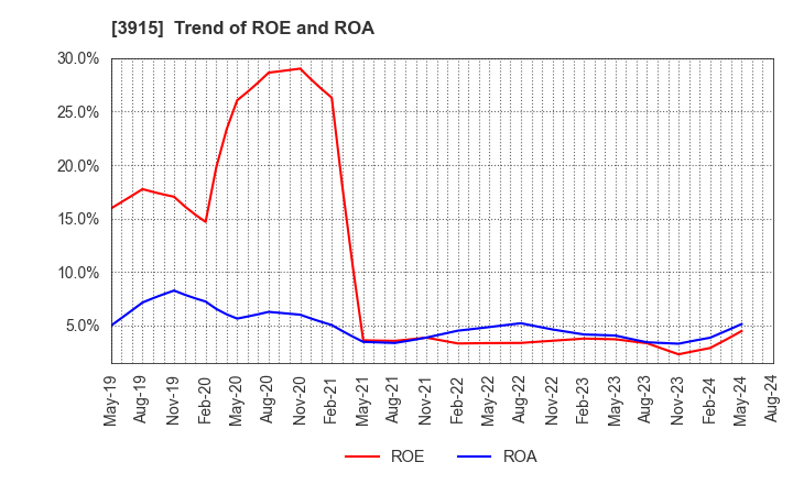 3915 TerraSky Co.,Ltd: Trend of ROE and ROA