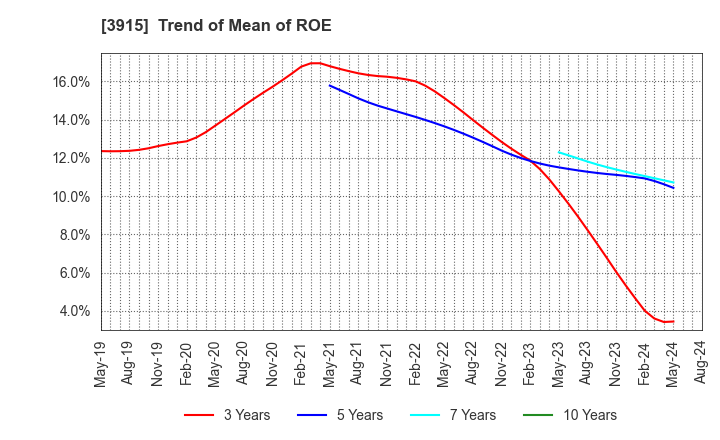 3915 TerraSky Co.,Ltd: Trend of Mean of ROE