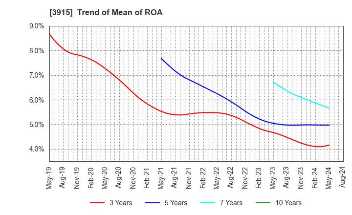 3915 TerraSky Co.,Ltd: Trend of Mean of ROA