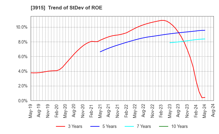 3915 TerraSky Co.,Ltd: Trend of StDev of ROE