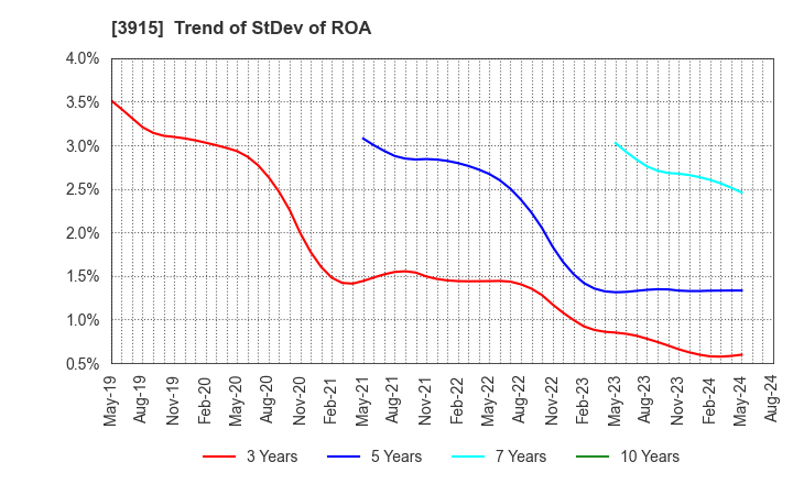 3915 TerraSky Co.,Ltd: Trend of StDev of ROA
