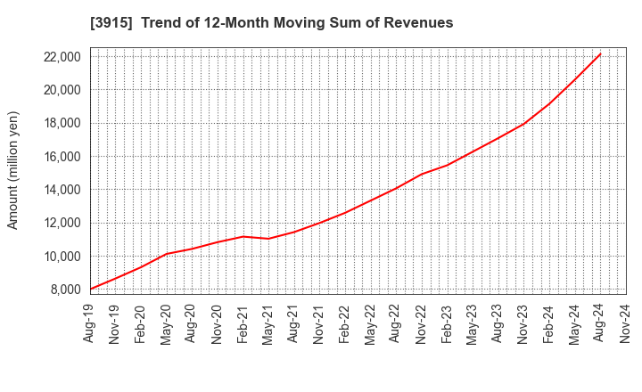 3915 TerraSky Co.,Ltd: Trend of 12-Month Moving Sum of Revenues