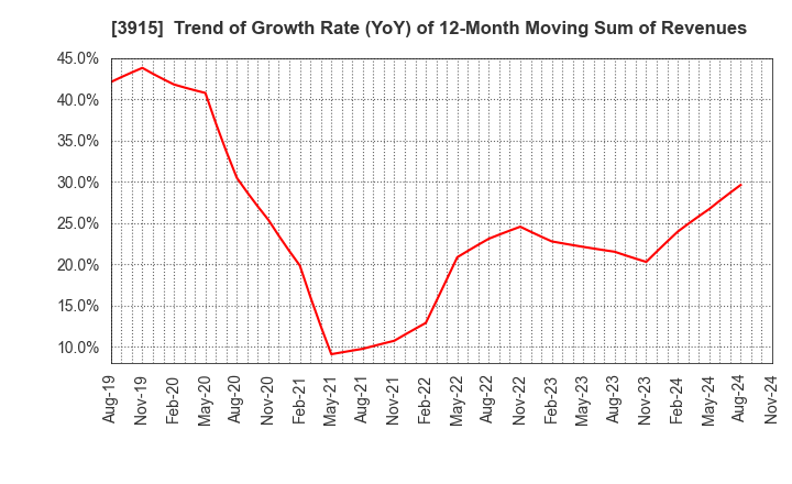 3915 TerraSky Co.,Ltd: Trend of Growth Rate (YoY) of 12-Month Moving Sum of Revenues