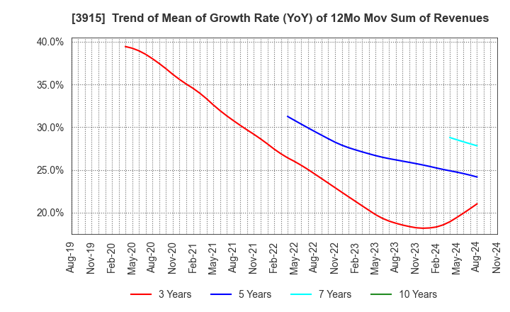 3915 TerraSky Co.,Ltd: Trend of Mean of Growth Rate (YoY) of 12Mo Mov Sum of Revenues