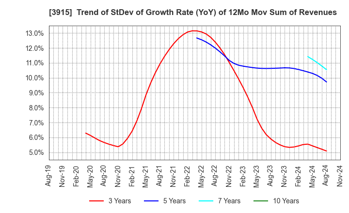 3915 TerraSky Co.,Ltd: Trend of StDev of Growth Rate (YoY) of 12Mo Mov Sum of Revenues