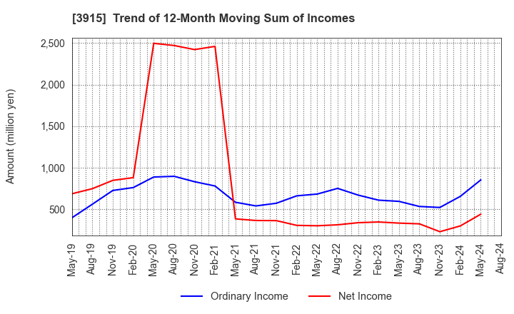 3915 TerraSky Co.,Ltd: Trend of 12-Month Moving Sum of Incomes