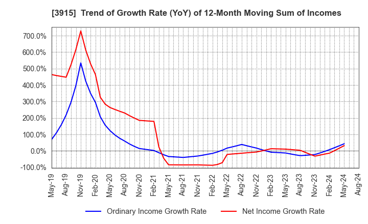 3915 TerraSky Co.,Ltd: Trend of Growth Rate (YoY) of 12-Month Moving Sum of Incomes