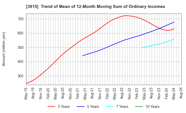 3915 TerraSky Co.,Ltd: Trend of Mean of 12-Month Moving Sum of Ordinary Incomes