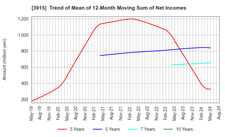 3915 TerraSky Co.,Ltd: Trend of Mean of 12-Month Moving Sum of Net Incomes