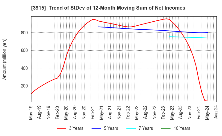 3915 TerraSky Co.,Ltd: Trend of StDev of 12-Month Moving Sum of Net Incomes