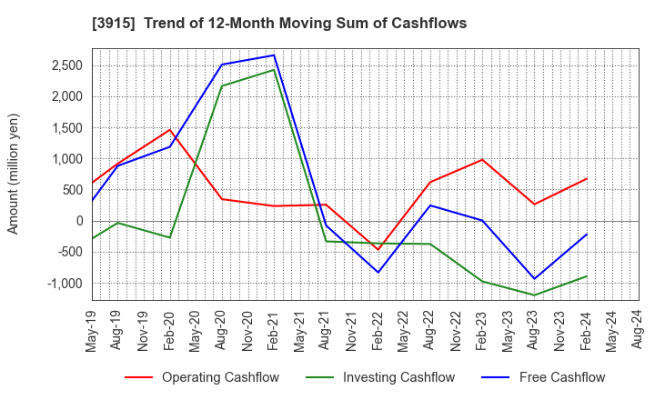 3915 TerraSky Co.,Ltd: Trend of 12-Month Moving Sum of Cashflows
