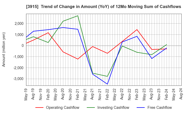 3915 TerraSky Co.,Ltd: Trend of Change in Amount (YoY) of 12Mo Moving Sum of Cashflows
