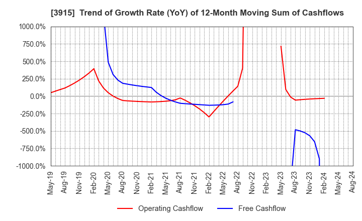 3915 TerraSky Co.,Ltd: Trend of Growth Rate (YoY) of 12-Month Moving Sum of Cashflows