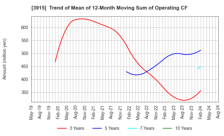 3915 TerraSky Co.,Ltd: Trend of Mean of 12-Month Moving Sum of Operating CF