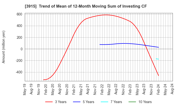 3915 TerraSky Co.,Ltd: Trend of Mean of 12-Month Moving Sum of Investing CF