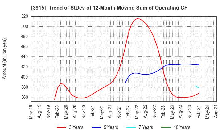 3915 TerraSky Co.,Ltd: Trend of StDev of 12-Month Moving Sum of Operating CF