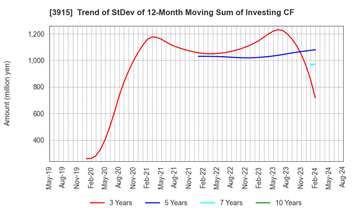 3915 TerraSky Co.,Ltd: Trend of StDev of 12-Month Moving Sum of Investing CF