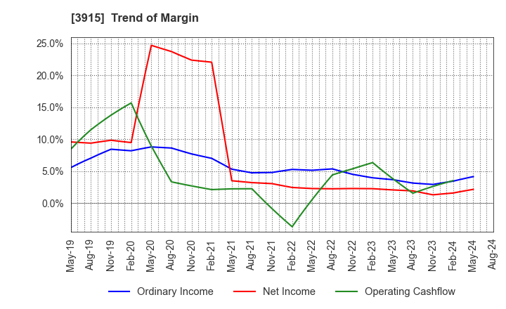 3915 TerraSky Co.,Ltd: Trend of Margin