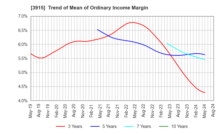 3915 TerraSky Co.,Ltd: Trend of Mean of Ordinary Income Margin