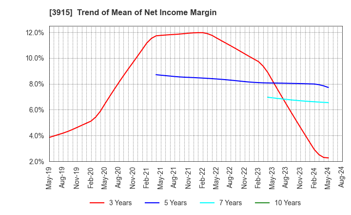 3915 TerraSky Co.,Ltd: Trend of Mean of Net Income Margin