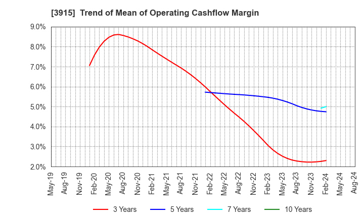 3915 TerraSky Co.,Ltd: Trend of Mean of Operating Cashflow Margin