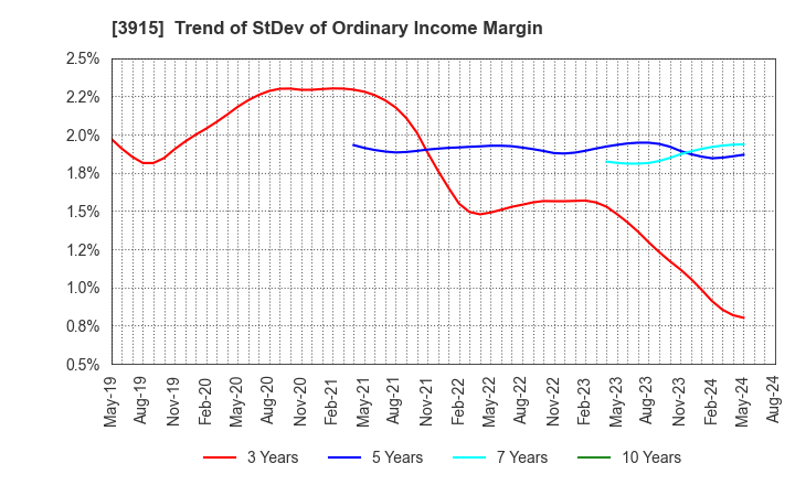 3915 TerraSky Co.,Ltd: Trend of StDev of Ordinary Income Margin