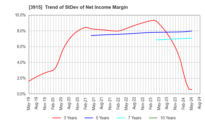 3915 TerraSky Co.,Ltd: Trend of StDev of Net Income Margin