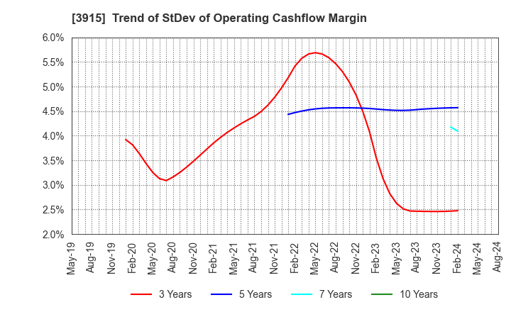 3915 TerraSky Co.,Ltd: Trend of StDev of Operating Cashflow Margin