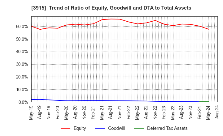 3915 TerraSky Co.,Ltd: Trend of Ratio of Equity, Goodwill and DTA to Total Assets