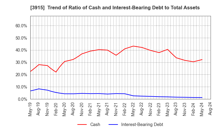 3915 TerraSky Co.,Ltd: Trend of Ratio of Cash and Interest-Bearing Debt to Total Assets