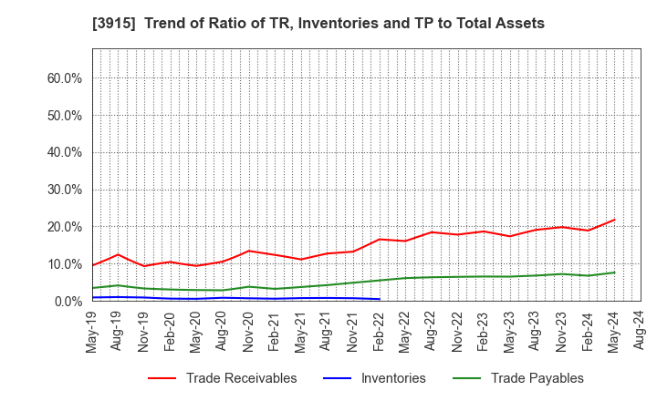 3915 TerraSky Co.,Ltd: Trend of Ratio of TR, Inventories and TP to Total Assets