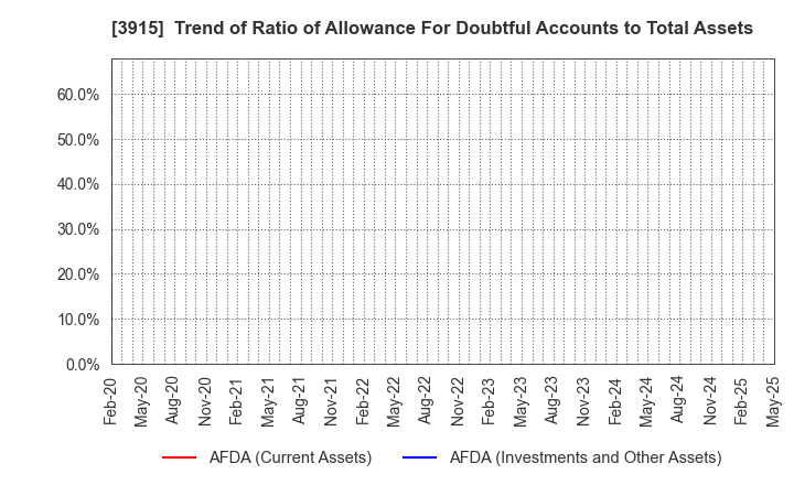 3915 TerraSky Co.,Ltd: Trend of Ratio of Allowance For Doubtful Accounts to Total Assets