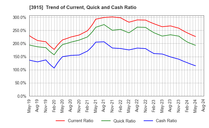 3915 TerraSky Co.,Ltd: Trend of Current, Quick and Cash Ratio