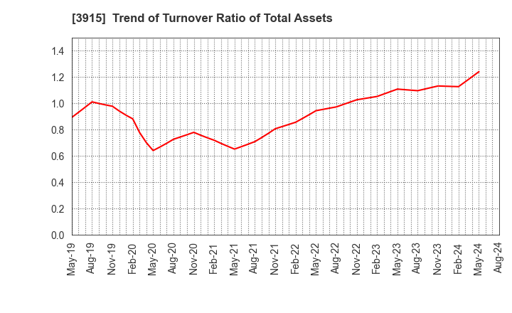 3915 TerraSky Co.,Ltd: Trend of Turnover Ratio of Total Assets