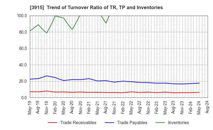 3915 TerraSky Co.,Ltd: Trend of Turnover Ratio of TR, TP and Inventories