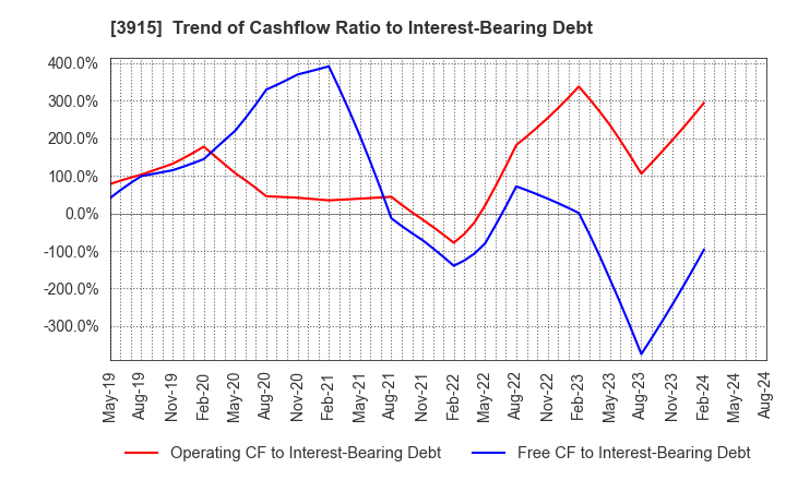 3915 TerraSky Co.,Ltd: Trend of Cashflow Ratio to Interest-Bearing Debt