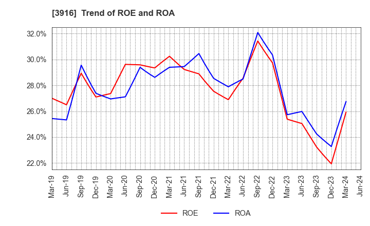 3916 Digital Information Technologies Corp.: Trend of ROE and ROA