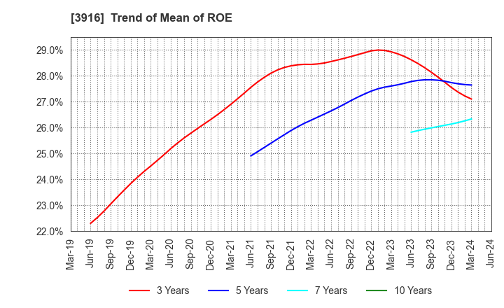 3916 Digital Information Technologies Corp.: Trend of Mean of ROE