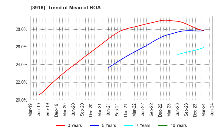 3916 Digital Information Technologies Corp.: Trend of Mean of ROA