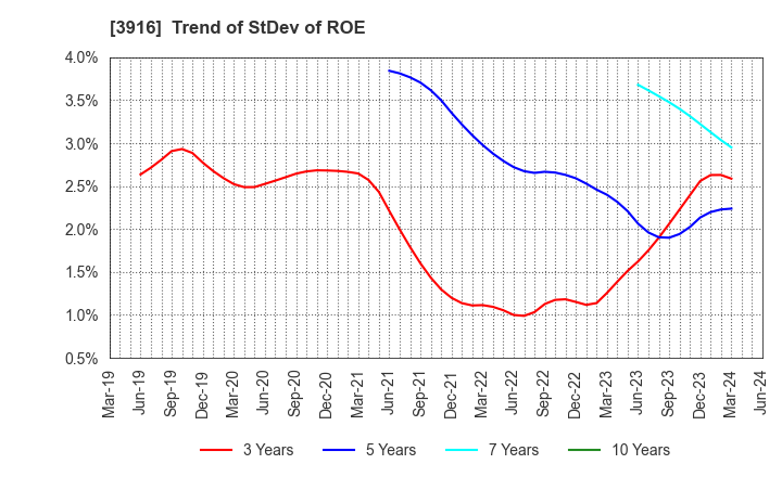 3916 Digital Information Technologies Corp.: Trend of StDev of ROE