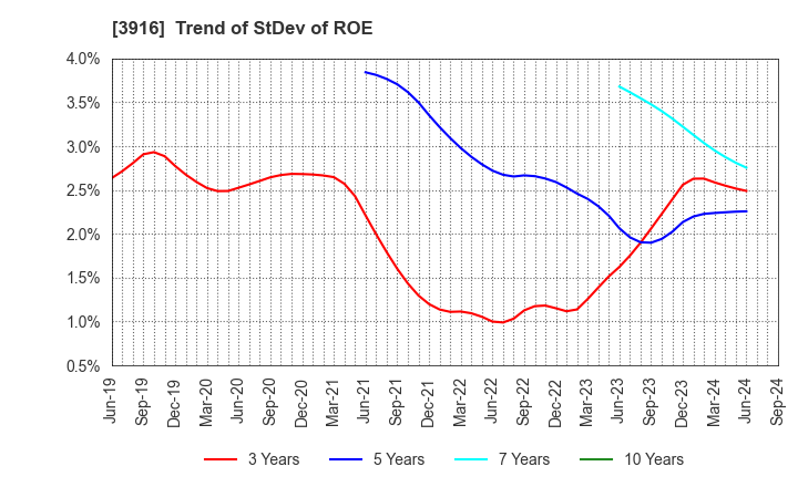 3916 Digital Information Technologies Corp.: Trend of StDev of ROE