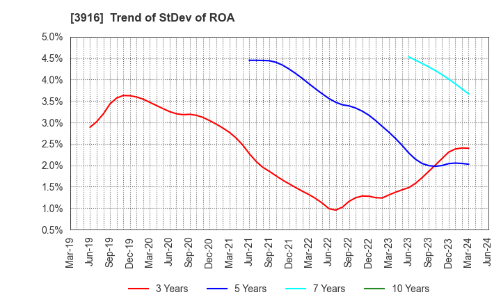 3916 Digital Information Technologies Corp.: Trend of StDev of ROA