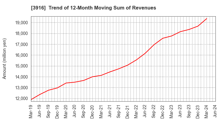 3916 Digital Information Technologies Corp.: Trend of 12-Month Moving Sum of Revenues