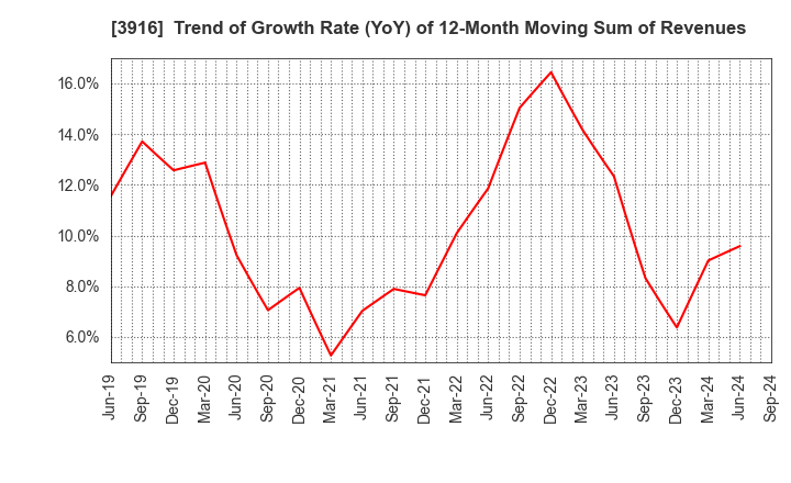 3916 Digital Information Technologies Corp.: Trend of Growth Rate (YoY) of 12-Month Moving Sum of Revenues