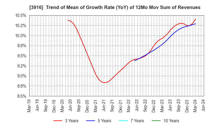 3916 Digital Information Technologies Corp.: Trend of Mean of Growth Rate (YoY) of 12Mo Mov Sum of Revenues