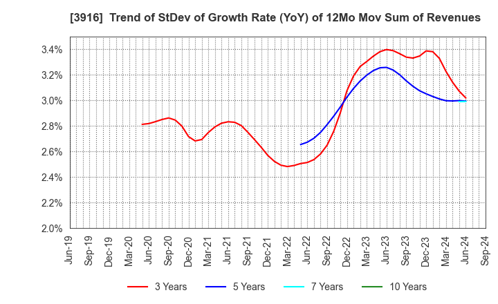 3916 Digital Information Technologies Corp.: Trend of StDev of Growth Rate (YoY) of 12Mo Mov Sum of Revenues