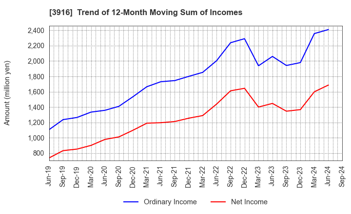 3916 Digital Information Technologies Corp.: Trend of 12-Month Moving Sum of Incomes