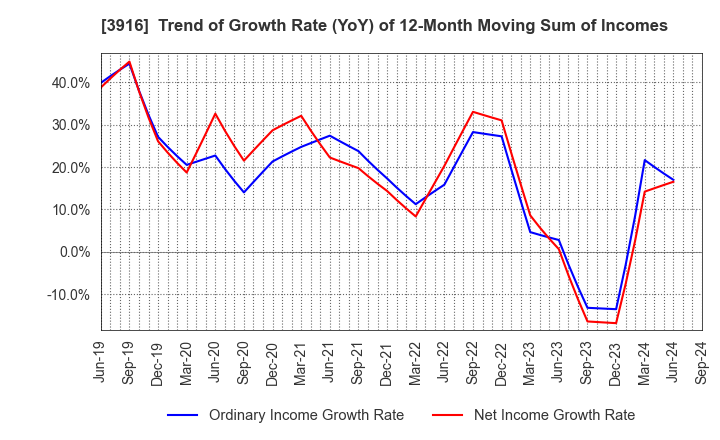 3916 Digital Information Technologies Corp.: Trend of Growth Rate (YoY) of 12-Month Moving Sum of Incomes